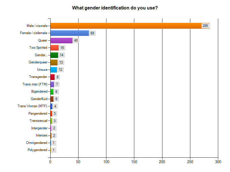 Gender ID chart
