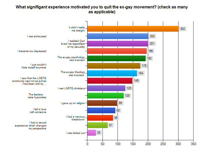 Quitting the Ex-Gay Movement chart